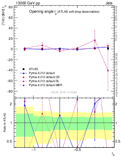 Plot of softdrop.rg in 13000 GeV pp collisions