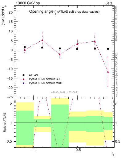 Plot of softdrop.rg in 13000 GeV pp collisions