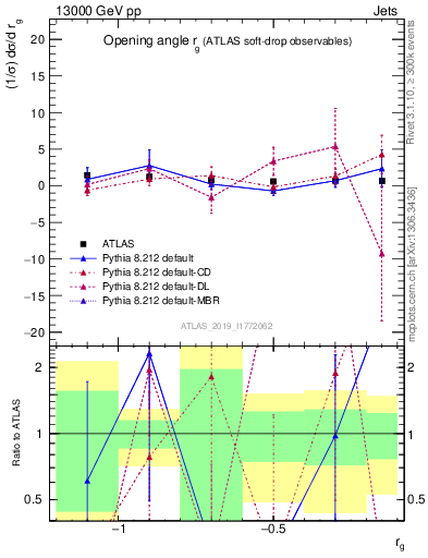 Plot of softdrop.rg in 13000 GeV pp collisions
