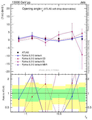 Plot of softdrop.rg in 13000 GeV pp collisions