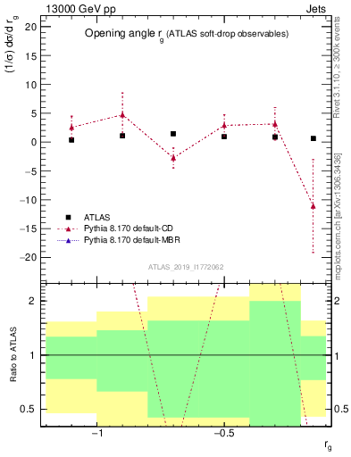 Plot of softdrop.rg in 13000 GeV pp collisions