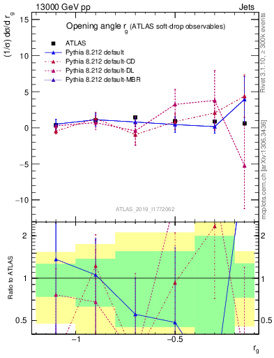 Plot of softdrop.rg in 13000 GeV pp collisions