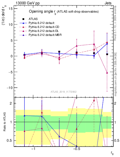 Plot of softdrop.rg in 13000 GeV pp collisions