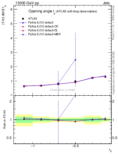 Plot of softdrop.rg in 13000 GeV pp collisions
