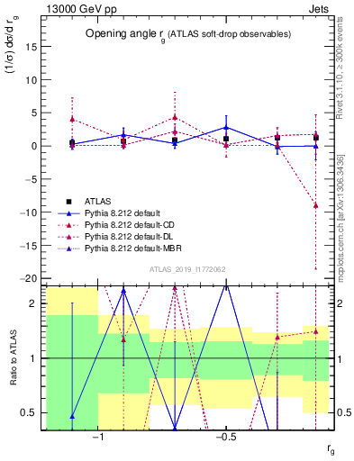 Plot of softdrop.rg in 13000 GeV pp collisions