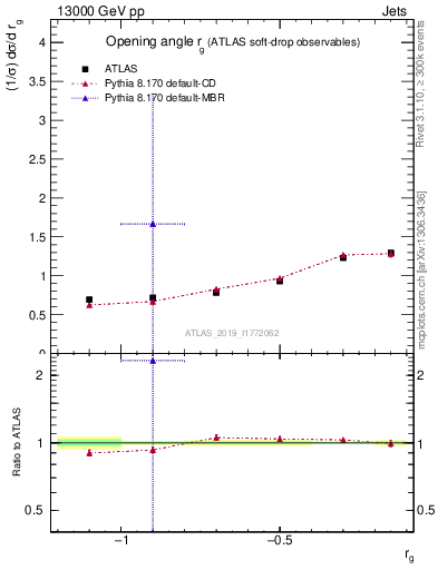 Plot of softdrop.rg in 13000 GeV pp collisions