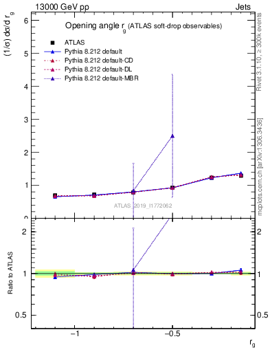 Plot of softdrop.rg in 13000 GeV pp collisions