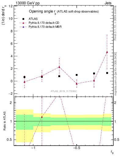 Plot of softdrop.rg in 13000 GeV pp collisions