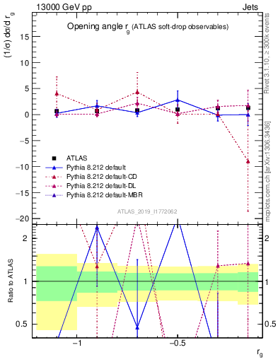 Plot of softdrop.rg in 13000 GeV pp collisions
