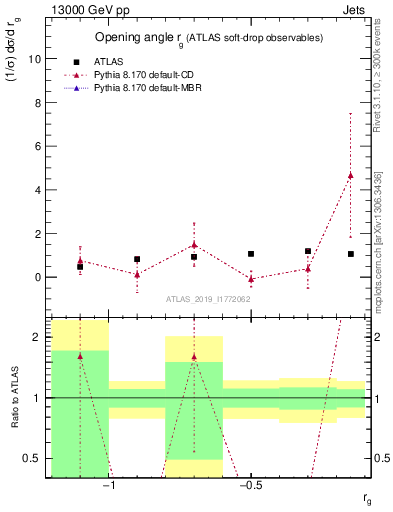 Plot of softdrop.rg in 13000 GeV pp collisions