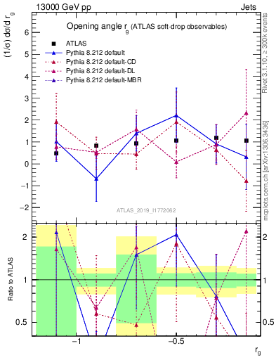 Plot of softdrop.rg in 13000 GeV pp collisions