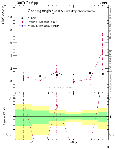 Plot of softdrop.rg in 13000 GeV pp collisions