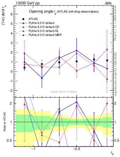 Plot of softdrop.rg in 13000 GeV pp collisions