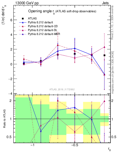 Plot of softdrop.rg in 13000 GeV pp collisions
