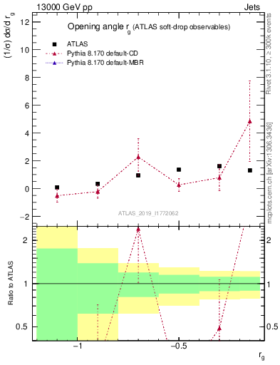 Plot of softdrop.rg in 13000 GeV pp collisions