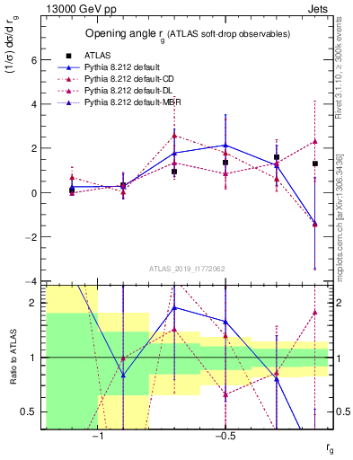 Plot of softdrop.rg in 13000 GeV pp collisions
