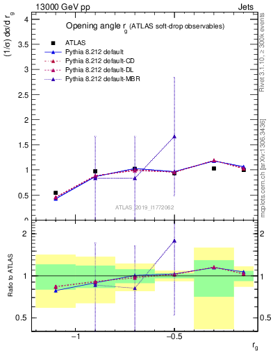 Plot of softdrop.rg in 13000 GeV pp collisions