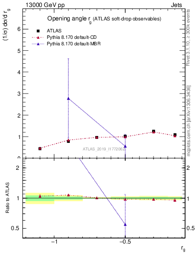 Plot of softdrop.rg in 13000 GeV pp collisions