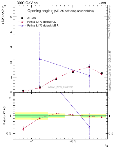 Plot of softdrop.rg in 13000 GeV pp collisions