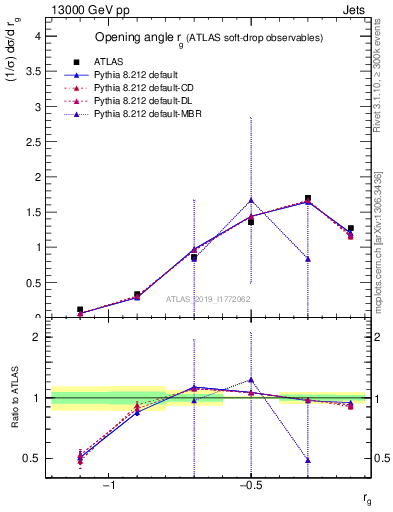 Plot of softdrop.rg in 13000 GeV pp collisions