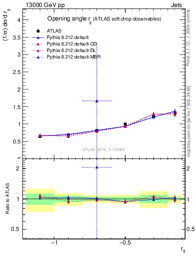 Plot of softdrop.rg in 13000 GeV pp collisions
