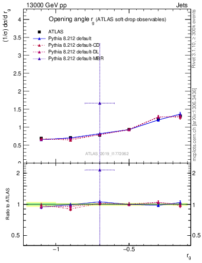 Plot of softdrop.rg in 13000 GeV pp collisions