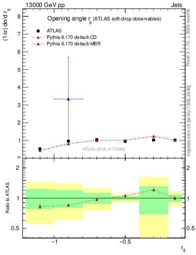 Plot of softdrop.rg in 13000 GeV pp collisions