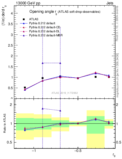 Plot of softdrop.rg in 13000 GeV pp collisions
