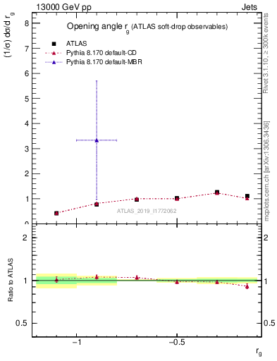 Plot of softdrop.rg in 13000 GeV pp collisions