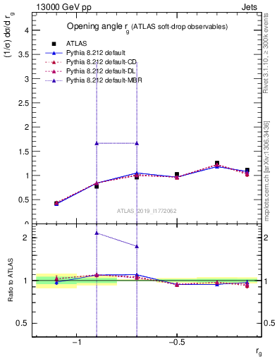 Plot of softdrop.rg in 13000 GeV pp collisions