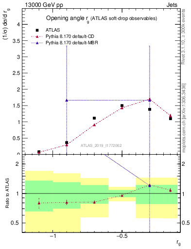 Plot of softdrop.rg in 13000 GeV pp collisions