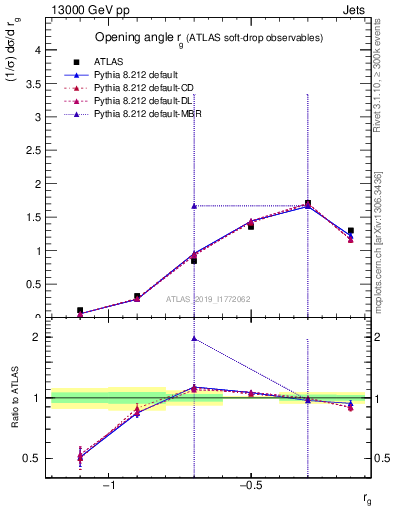 Plot of softdrop.rg in 13000 GeV pp collisions