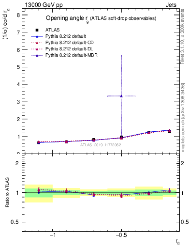 Plot of softdrop.rg in 13000 GeV pp collisions