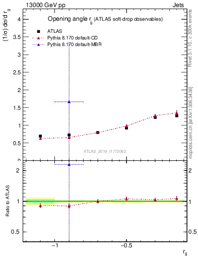 Plot of softdrop.rg in 13000 GeV pp collisions