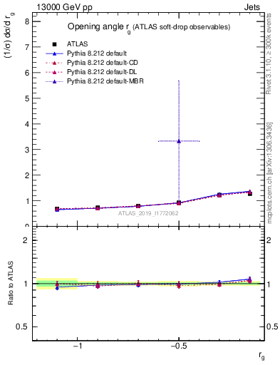 Plot of softdrop.rg in 13000 GeV pp collisions