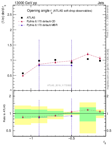 Plot of softdrop.rg in 13000 GeV pp collisions