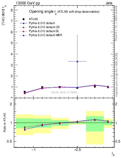 Plot of softdrop.rg in 13000 GeV pp collisions