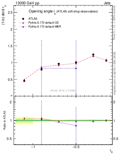 Plot of softdrop.rg in 13000 GeV pp collisions