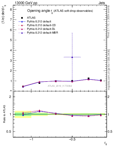 Plot of softdrop.rg in 13000 GeV pp collisions