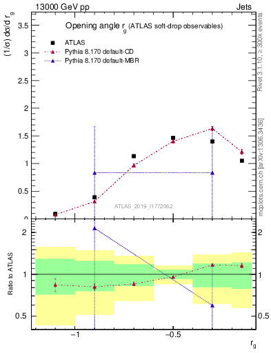 Plot of softdrop.rg in 13000 GeV pp collisions