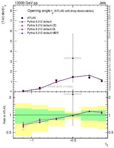 Plot of softdrop.rg in 13000 GeV pp collisions