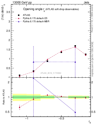 Plot of softdrop.rg in 13000 GeV pp collisions
