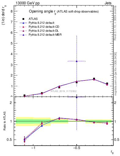 Plot of softdrop.rg in 13000 GeV pp collisions