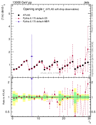 Plot of softdrop.rg in 13000 GeV pp collisions