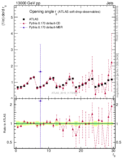 Plot of softdrop.rg in 13000 GeV pp collisions