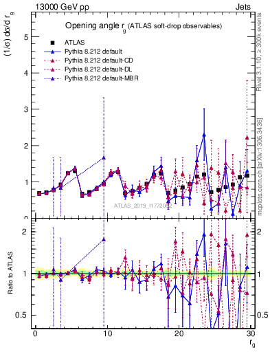 Plot of softdrop.rg in 13000 GeV pp collisions