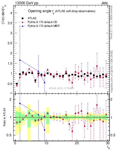 Plot of softdrop.rg in 13000 GeV pp collisions
