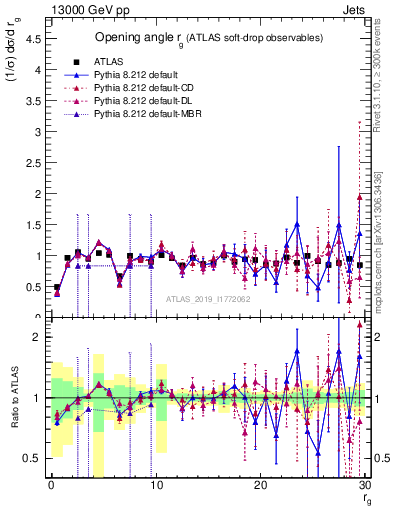 Plot of softdrop.rg in 13000 GeV pp collisions