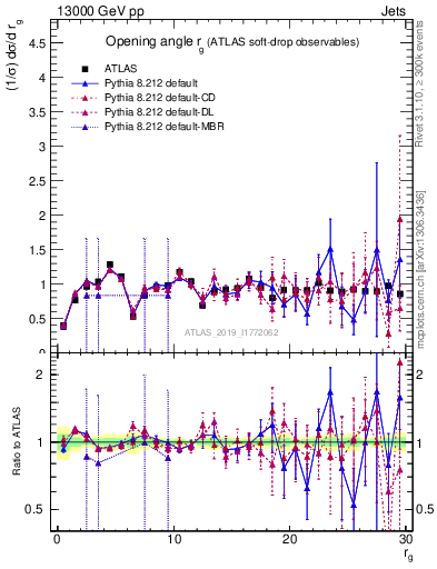 Plot of softdrop.rg in 13000 GeV pp collisions