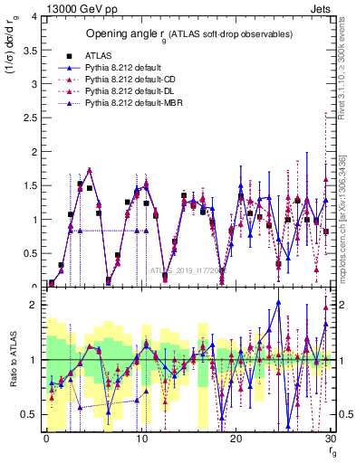 Plot of softdrop.rg in 13000 GeV pp collisions